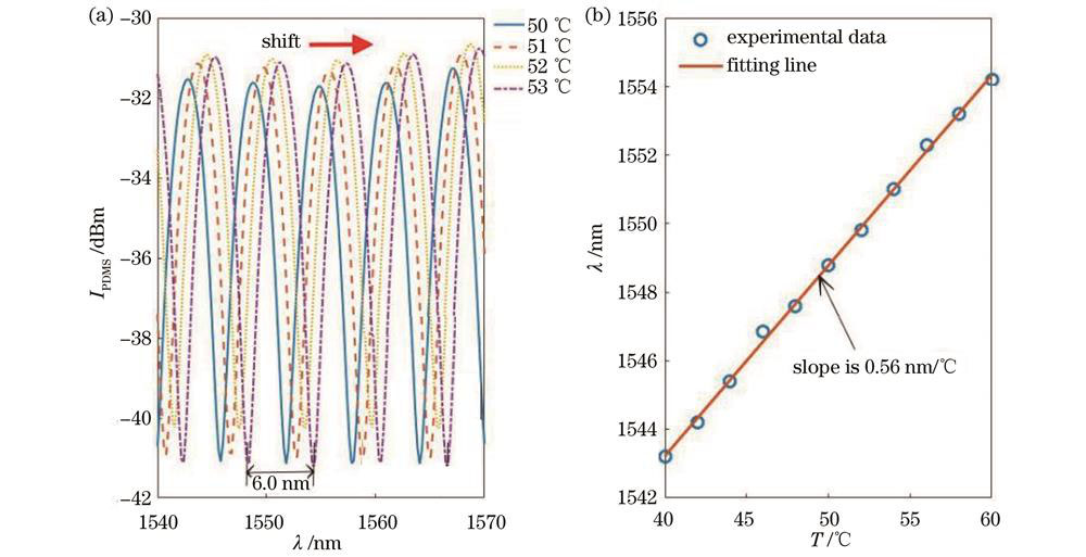 不同温度下PDMS腔的干涉谱及PDMS腔峰值波长随温度的变化。(a)PDMS腔的干涉谱;(b)PDMS腔干涉谱峰值波长随温度变化曲线