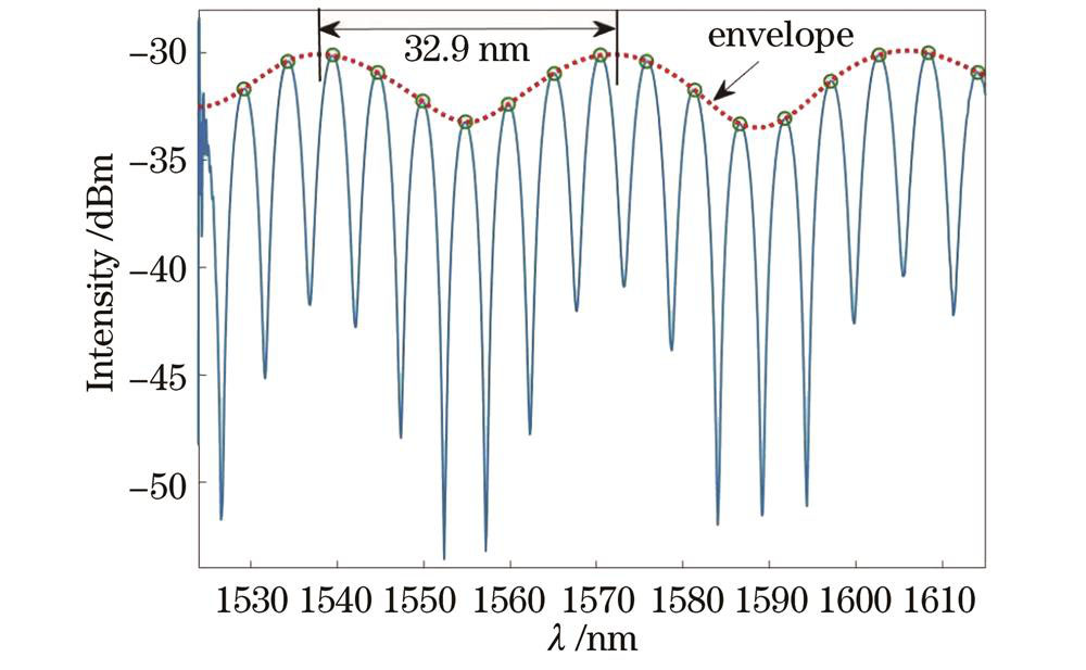 级联双腔干涉谱