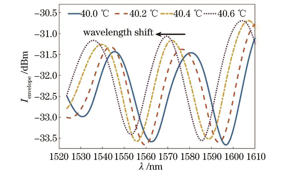 不同温度下干涉谱包络