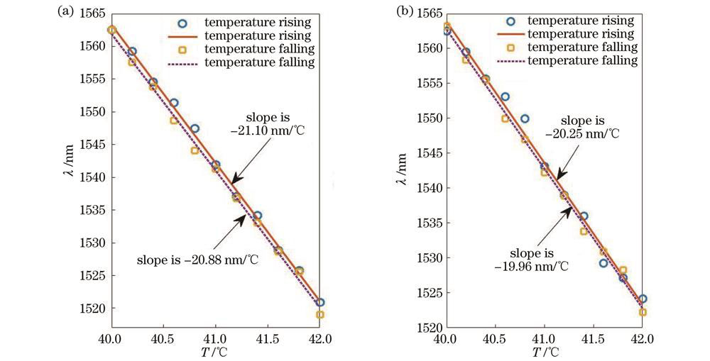 升降温过程中干涉谱包络峰值随温度的变化曲线