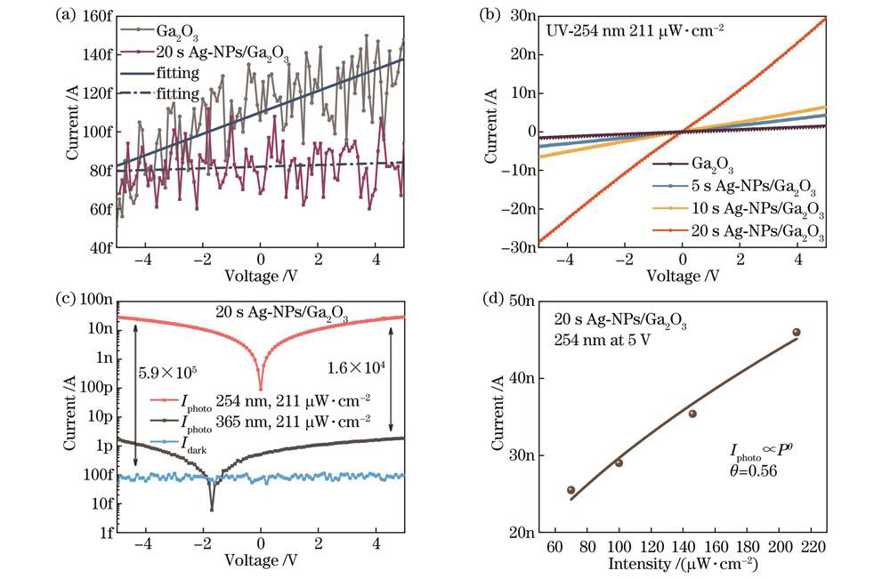 Ga2O3光电探测器的I-V特性曲线图。(a)在黑暗下非晶Ga2O3和Ag-NPs/Ga2O3薄膜光电探测器的I-V特性曲线;(b)在254 nm紫外光照射下非晶Ga2O3和Ag-NPs/Ga2O3薄膜光电探测器的I-V特性曲线;(c)20 s Ag-NPs/Ga2O3薄膜光电探测器分别在无光照、254 nm和365 nm光照下的I-V特性曲线;(d)光电流随光强变化的曲线拟合