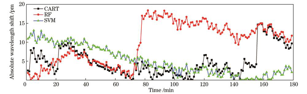 不同算法的波长补偿结果
