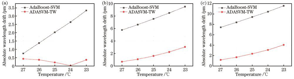 AdaBoost-SVM与ADASVM-TW算法的补偿结果比较。(a)FBG1;(b)FBG2;(c)FBG3