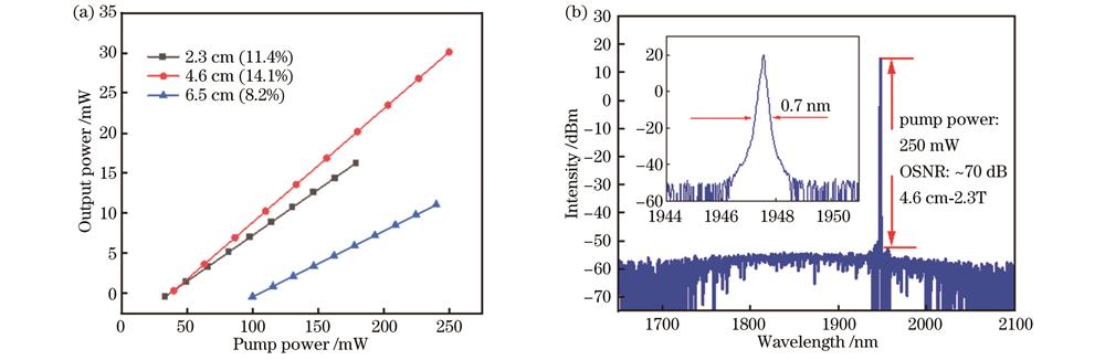 高掺Tm3+石英光纤激光性能。(a)不同光纤长度下的斜率效率;(b)4.6 cm高掺Tm3+石英光纤激光光谱(插图为1944~1951 nm范围的激光光谱)