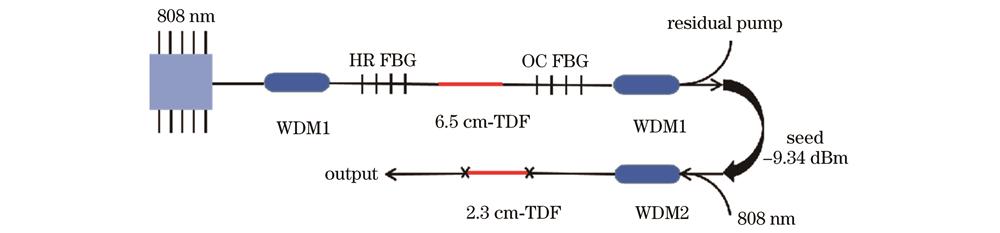 1947 nm信号源以及掺铥光纤放大器