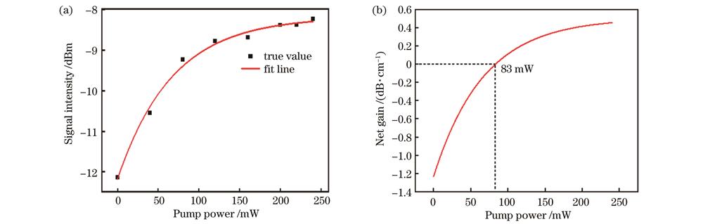 2.3 cm高掺Tm3+石英光纤增益特性。(a)不同泵浦功率下输出信号的强度;(b)增益系数曲线