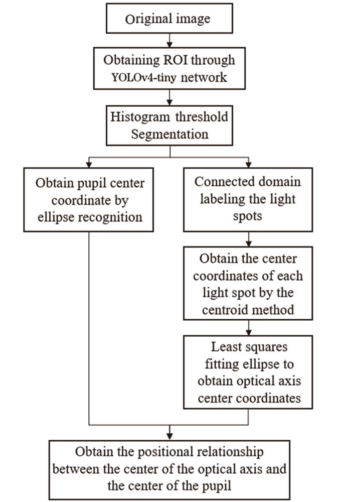 瞳孔中心定位与对准算法的流程图