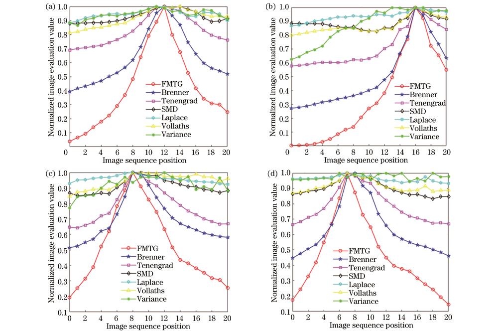 人眼离焦图像序列的归一化清晰度评价曲线。(a)序列1;(b)序列2;(c)序列3;(d)序列4
