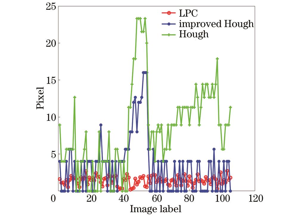 3种算法得到的瞳孔中心坐标与手动标定的瞳孔中心坐标的误差
