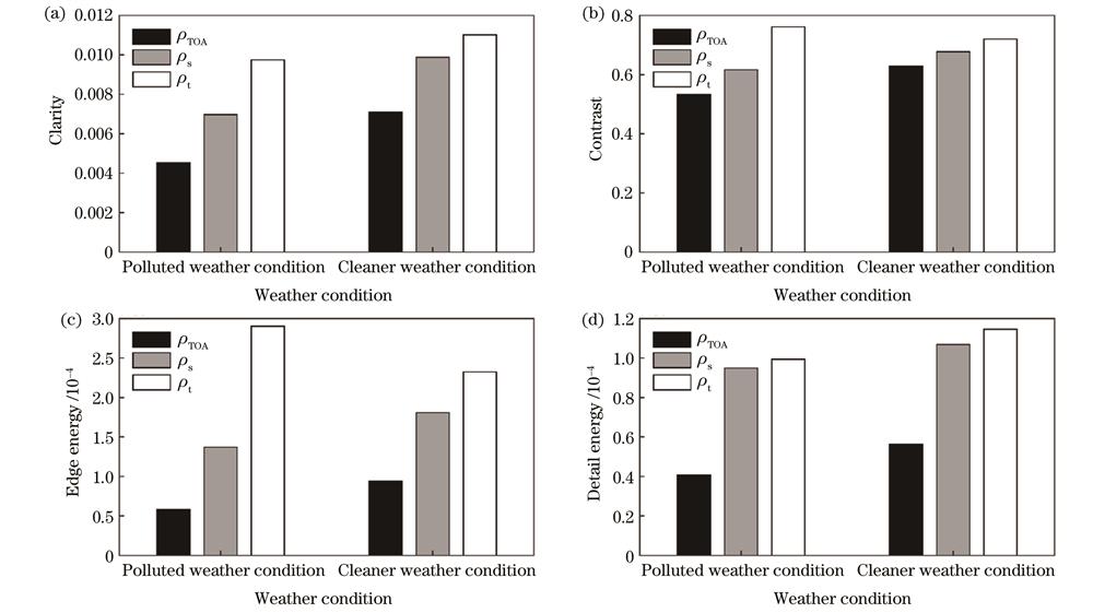 校正前后全色波段卫星影像的清晰度、对比度、边缘能量和细节能量结果对比。(a)清晰度;(b)对比度;(c)边缘能量;(d)细节能量