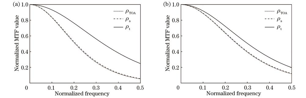 校正前后全色波段卫星影像的MTF。(a)污染大气;(b)清洁大气