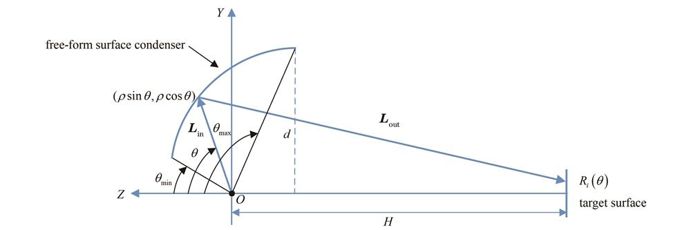 光源和自由曲面以及目标面分布示意图