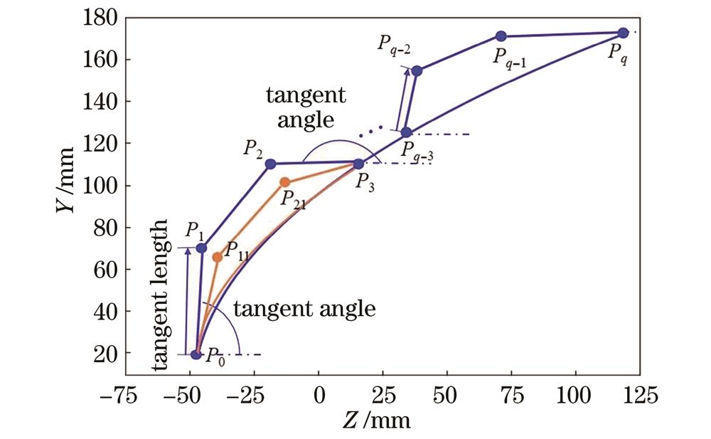 利用贝塞尔曲线构建自由曲面聚光镜轮廓线示意图