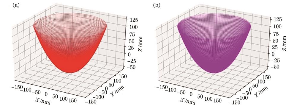 自由曲面聚光镜的三维离散点云模型。(a)优化前的模型;(b)优化后的模型