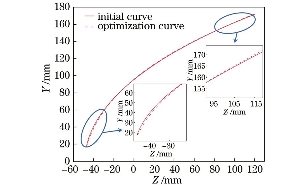 初始结构和优化结构轮廓线对比