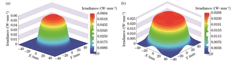 自由曲面聚光镜的目标面辐照度分布。(a)优化前的辐照度分布;(b)优化后的辐照度分布