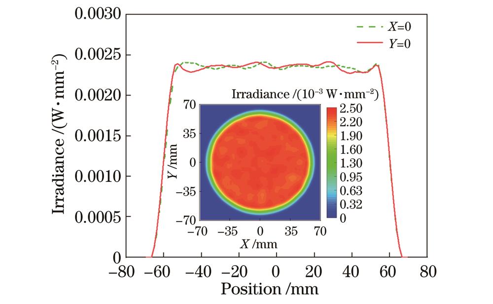 使用椭球聚光镜的太阳模拟器辐照面的辐照度分布