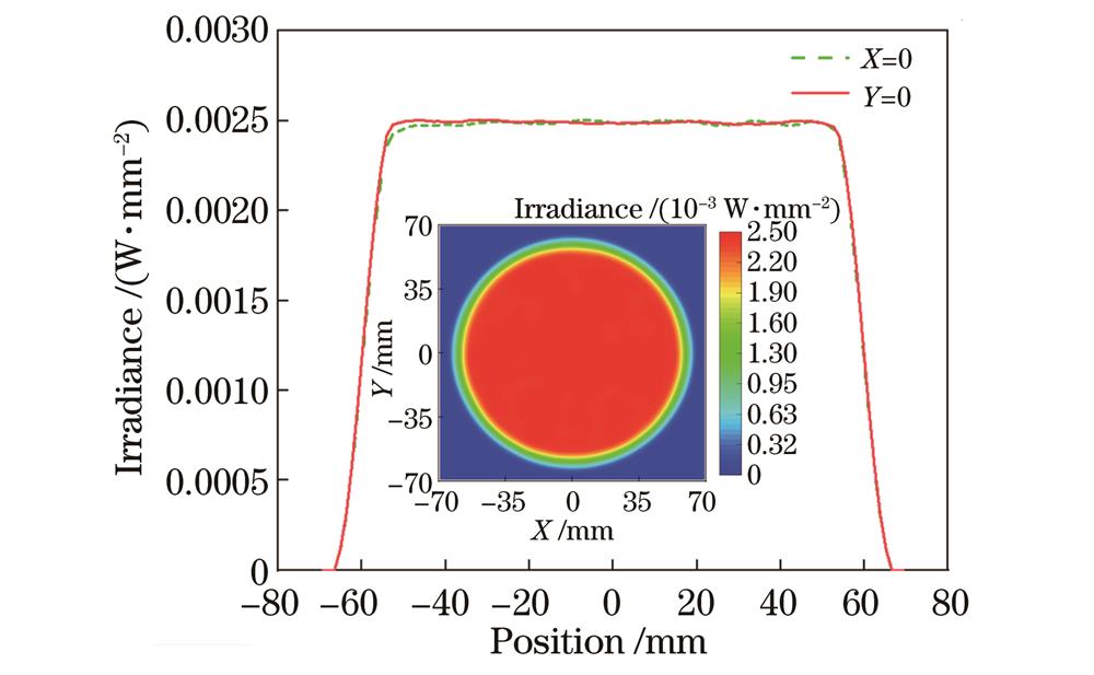使用自由曲面聚光镜的太阳模拟器辐照面的辐照度分布