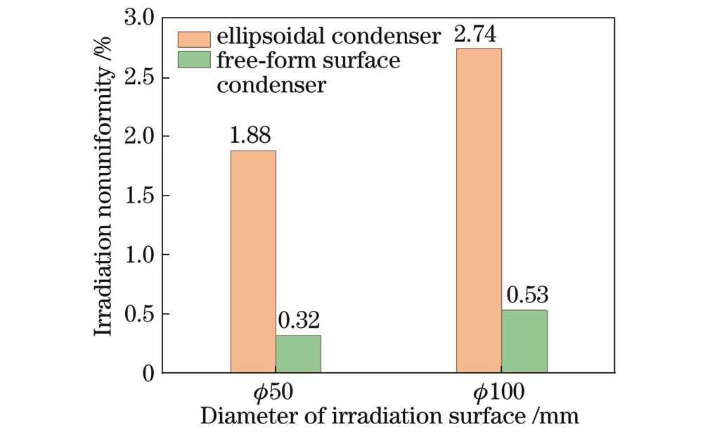 椭球聚光镜和自由曲面聚光镜的辐照不均匀度对比