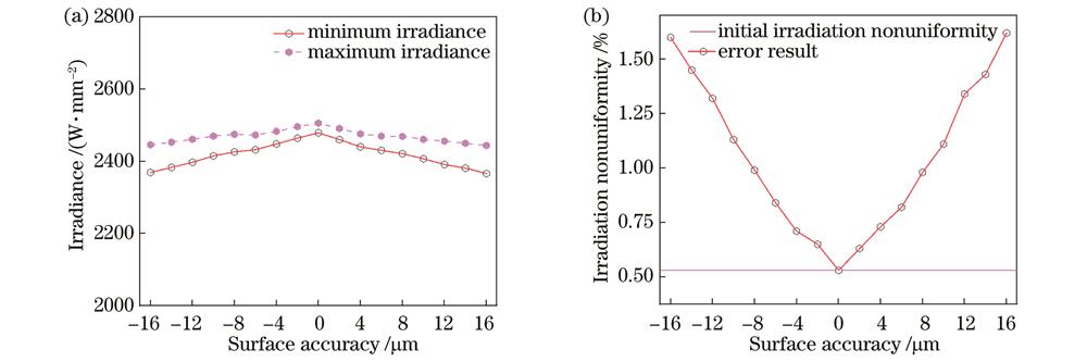 自由曲面聚光镜的面形精度对辐照度和辐照不均匀度的影响。(a)辐照度;(b)辐照不均匀度