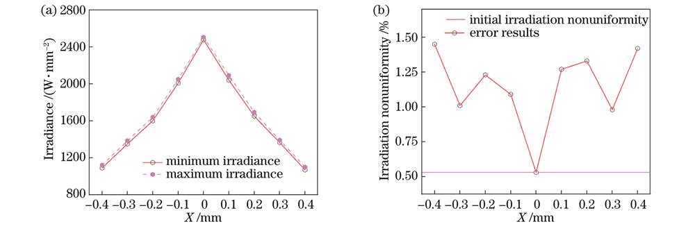 自由曲面聚光镜的沿轴位置偏移对辐照度和辐照不均匀度的影响。(a)辐照度;(b)辐照不均匀度