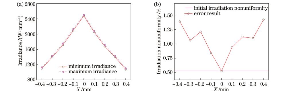 自由曲面聚光镜的垂轴位置偏移对辐照度和辐照不均匀度的影响。(a)辐照度;(b)辐照不均匀度