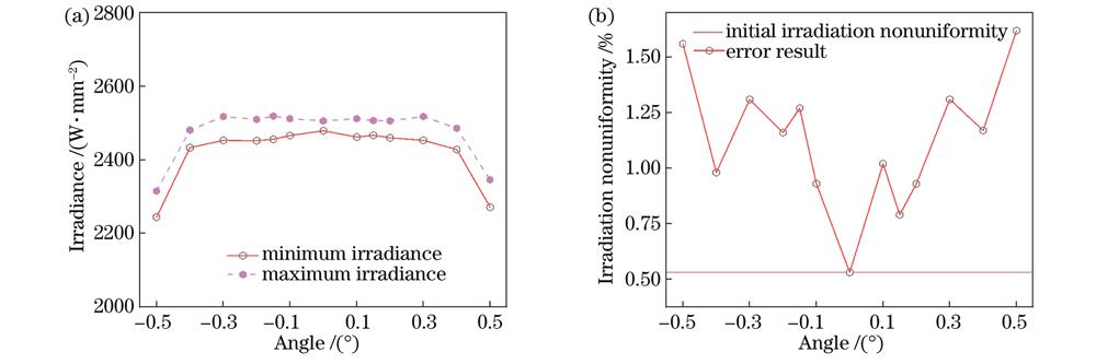 自由曲面聚光镜的角度偏移对辐照度和辐照不均匀度的影响。(a)辐照度;(b)辐照不均匀度