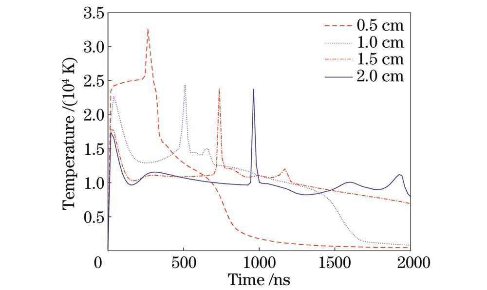铝板表面上方不同位置处电子温度随时间的变化