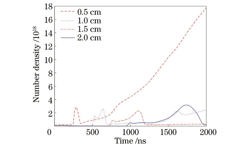 铝板表面上方不同位置处电子数密度随时间的变化