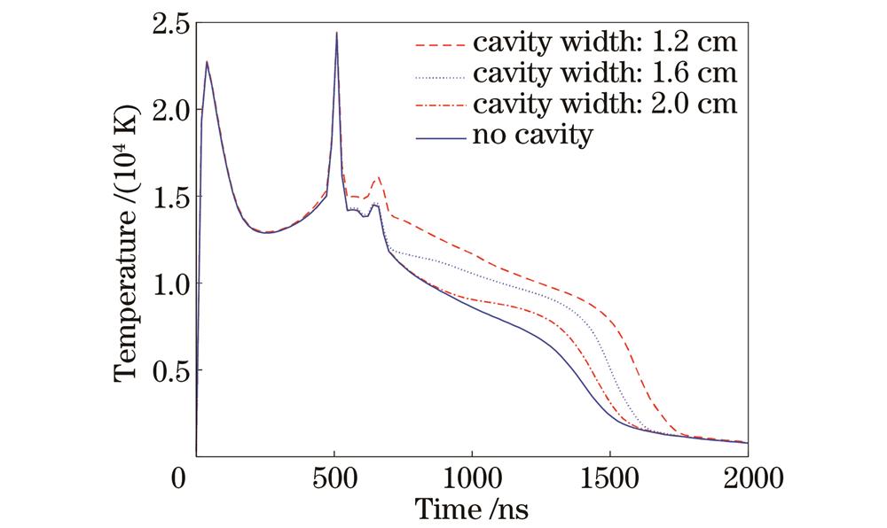 有无空腔的情况下铝板表面上方1 cm处电子温度随时间的变化