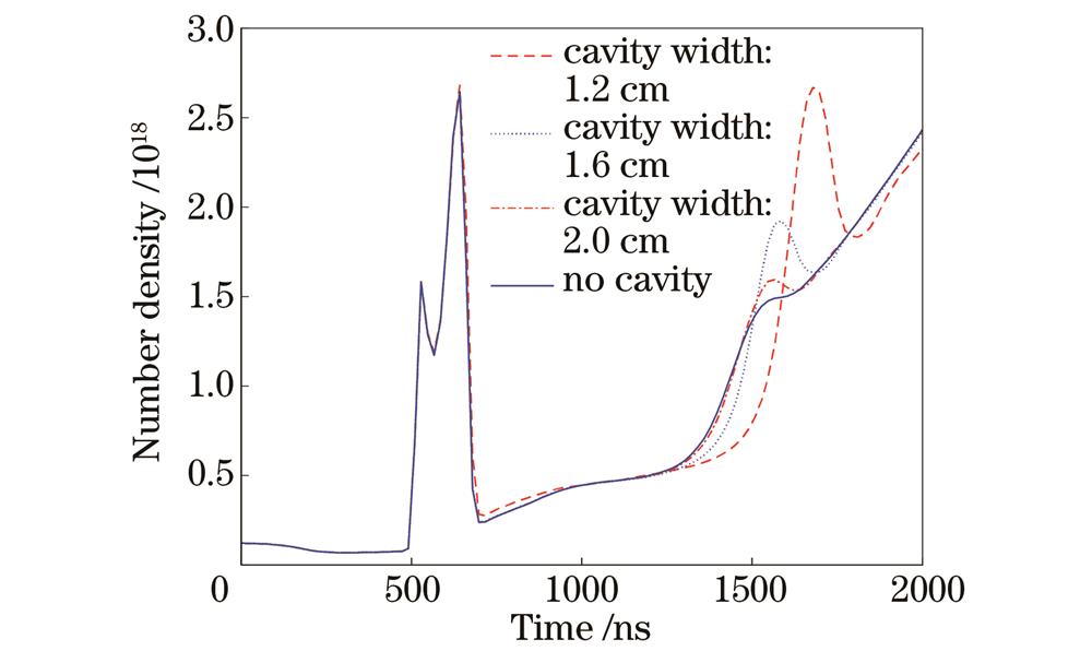 有无空腔的情况下铝板表面上方1 cm电子数密度随时间的变化