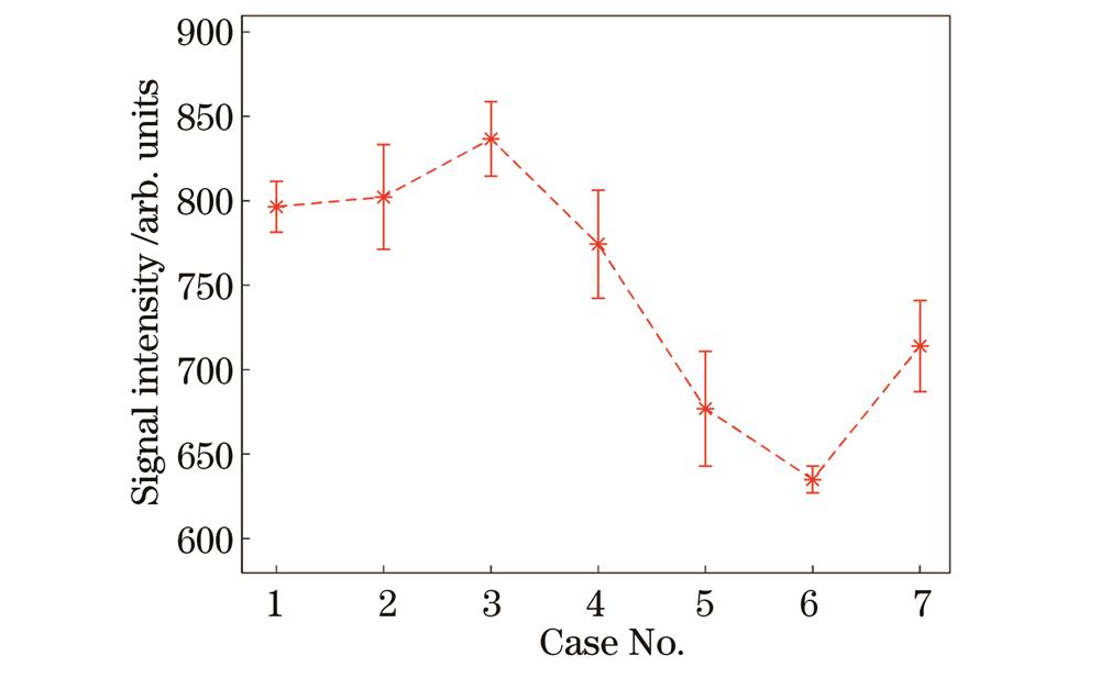 实验得到的铝在396.15 nm波长处的光谱信号强度