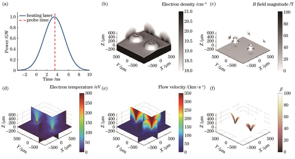 磁流体模拟结果。(a)模拟所采用的激光波形(E=4.90 J,FWHM为4.6 μm);(b)1019 cm-3的电子等值面,以及密度的侧面投影图;(c)50 T的磁场等值面,以及磁场投影图;(d)~(f)温度、流速、等离子体β的三切面数据