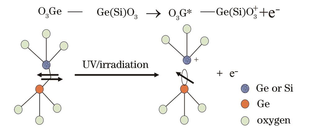 光纤紫外光照射下缺陷变化模型