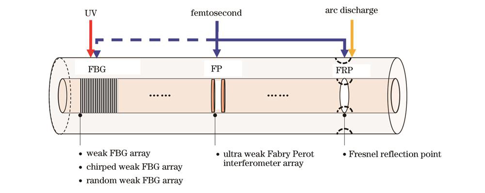 散射增强光纤微结构类别