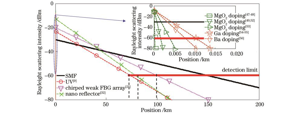 各种方式制备散射增强光纤的散射谱估计