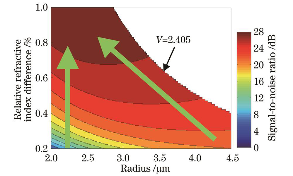 光纤中的信噪比与半径和相对折射率差的关系