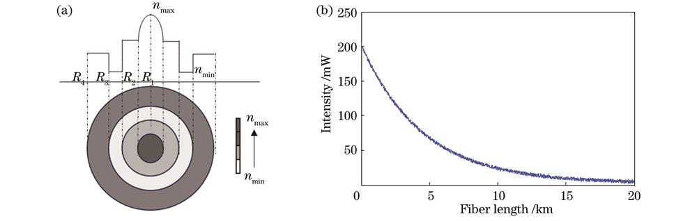 多模光纤增强后向散射收集系数。(a)多模光纤结构;(b)散射谱