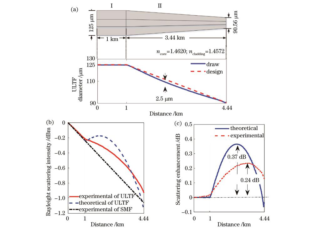 超长绝热锥光纤的参数变化。(a)半径分布;(b)散射谱;(c)散射增强值