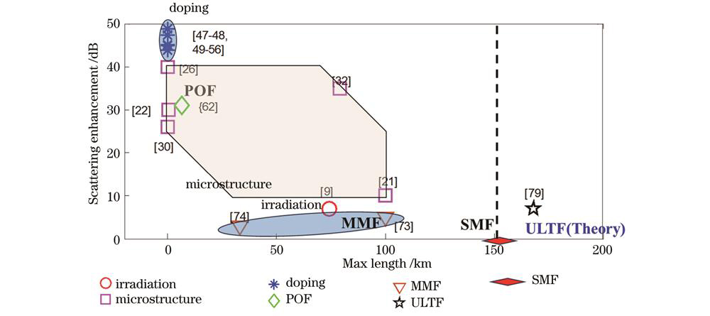 各种散射增强光纤的增强方式对比