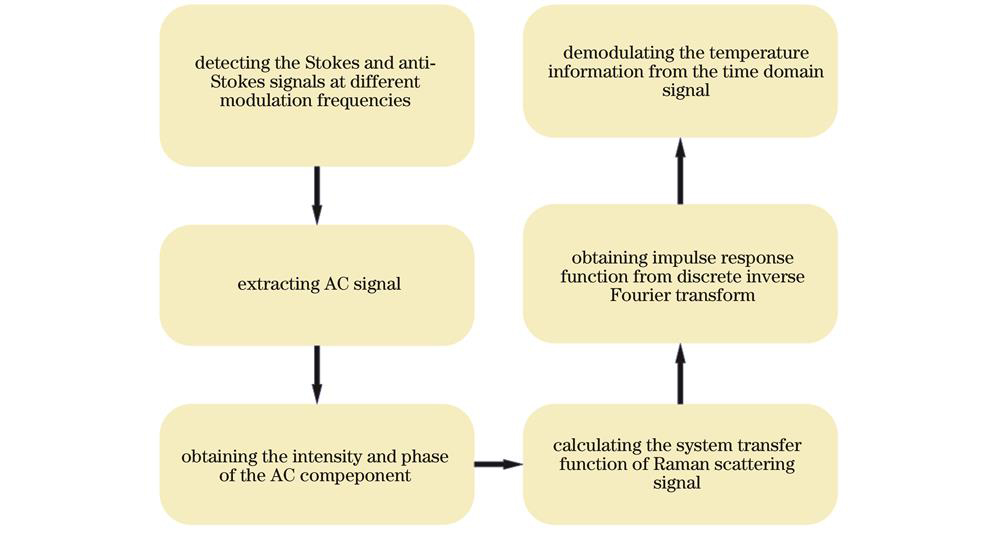 解调过程流程图