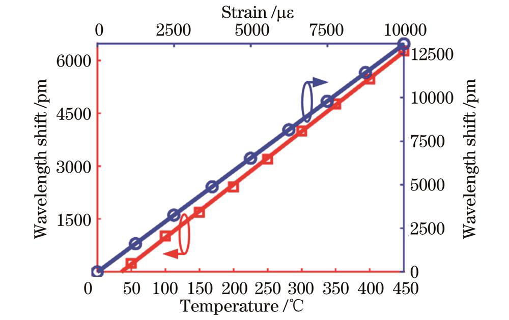 光谱中心移动随应变和温度的变化