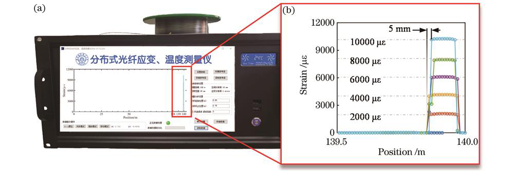 提出OFDR系统的集成,(a)装置实物图;(b)应变测量结果
