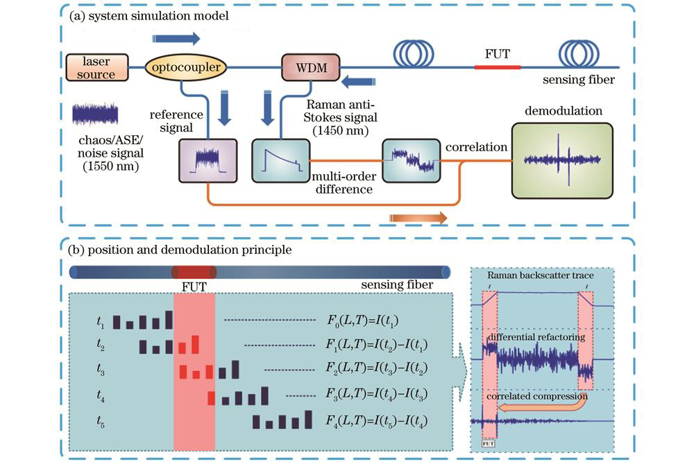 多阶时域差分重构相关法拉曼分布式光纤传感方案。(a)系统仿真模型;(b)多阶时域差分重构和相关压缩解调方案