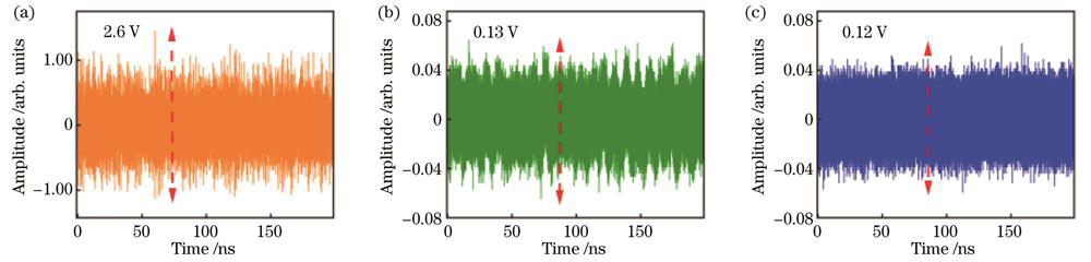 三种典型传感信号的时序特征。(a)混沌信号时序;(b)ASE信号时序;(c)噪声信号时序