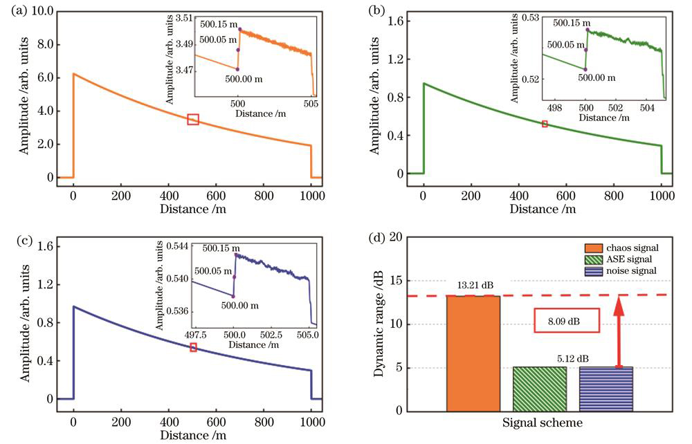 不同信号拉曼反斯托克斯散射信号构造结果。(a)混沌信号;(b)ASE信号;(c)噪声信号;(d)拉曼反斯托克斯散射信号动态范围比较
