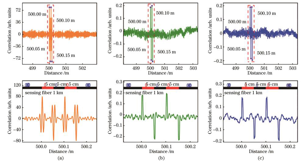 定位解调结果。(a)混沌光信号相关结果;(b)ASE信号相关结果;(c)噪声信号相关结果