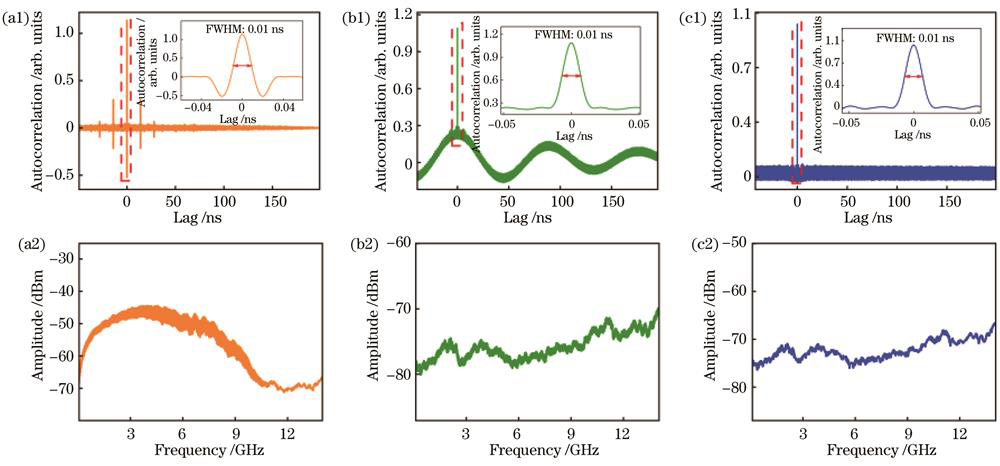 传感信号频谱及时序自相关特性。(a1)混沌信号自相关曲线;(b1)ASE信号自相关曲线;(c1)噪声信号自相关曲线;(a2)混沌信号频谱;(b2)ASE信号频谱;(c2)噪声信号频谱