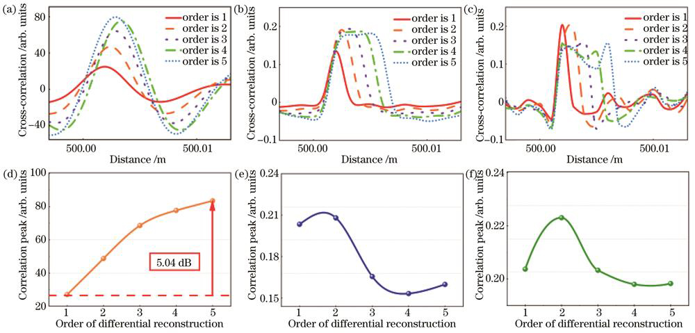 不同传感信号方案的时域差分重构阶数对相关峰峰值的影响。(a)混沌信号传感方案相关结果;(b)ASE信号传感方案相关结果;(c)噪声信号传感方案相关结果;(d)混沌信号方案差分重构阶数对相关峰峰值的影响;(e)ASE信号方案差分重构阶数对相关峰峰值的影响;(f)噪声信号方案差分重构阶数对相关峰峰值的影响