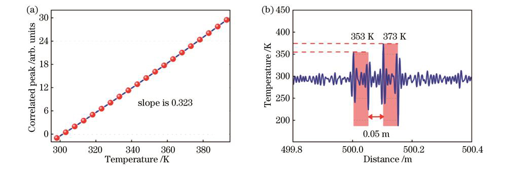 温度解调结果。(a)正相关峰峰值与FUT温度的关系;(b)双FUT温度解调实验结果